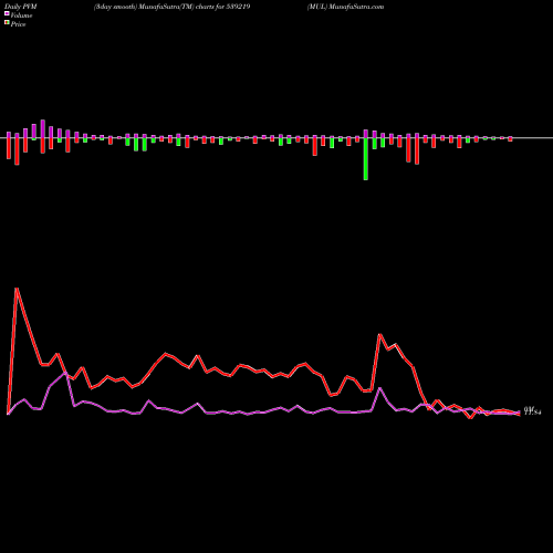 PVM Price Volume Measure charts MUL 539219 share BSE Stock Exchange 