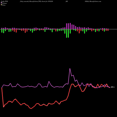 PVM Price Volume Measure charts MISHKA 539220 share BSE Stock Exchange 
