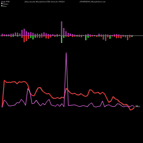PVM Price Volume Measure charts SPORTKING 539221 share BSE Stock Exchange 