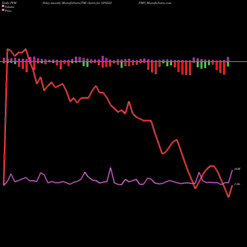 PVM Price Volume Measure charts VMV 539222 share BSE Stock Exchange 