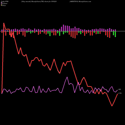 PVM Price Volume Measure charts AMBITION 539223 share BSE Stock Exchange 