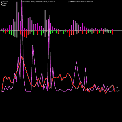 PVM Price Volume Measure charts HCKKVENTURE 539224 share BSE Stock Exchange 