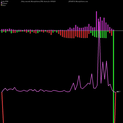 PVM Price Volume Measure charts JIYAECO 539225 share BSE Stock Exchange 