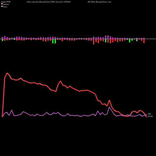 PVM Price Volume Measure charts RUDRA 539226 share BSE Stock Exchange 