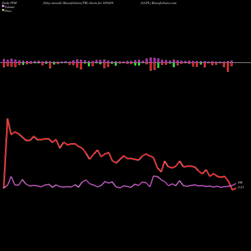 PVM Price Volume Measure charts GGPL 539228 share BSE Stock Exchange 