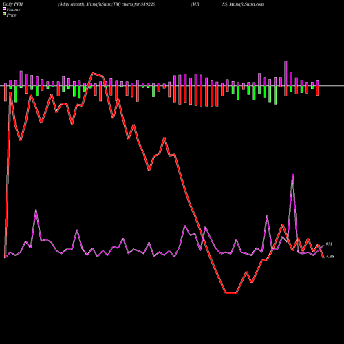 PVM Price Volume Measure charts MRSS 539229 share BSE Stock Exchange 