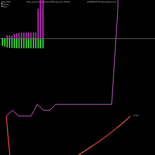 PVM Price Volume Measure charts CHEMIESYNT 539230 share BSE Stock Exchange 