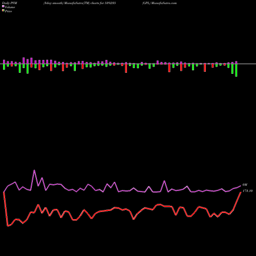 PVM Price Volume Measure charts GPL 539235 share BSE Stock Exchange 