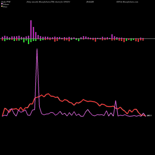 PVM Price Volume Measure charts BALKRISHNA 539251 share BSE Stock Exchange 