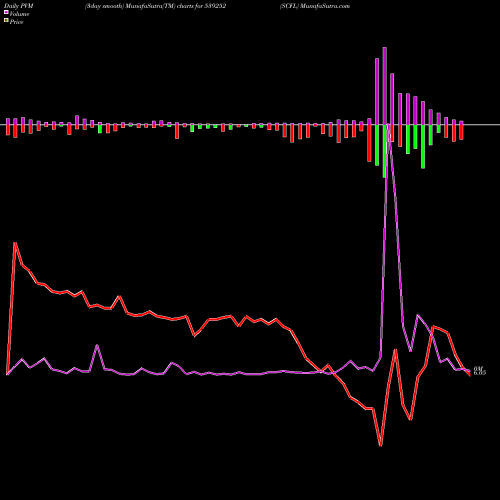 PVM Price Volume Measure charts SCFL 539252 share BSE Stock Exchange 