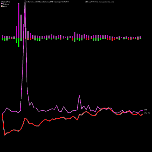 PVM Price Volume Measure charts ADANITRANS 539254 share BSE Stock Exchange 