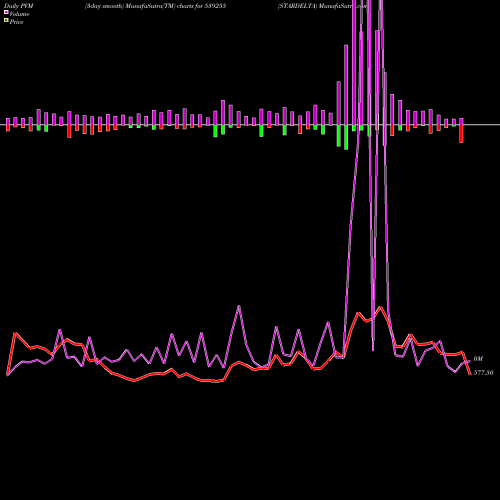 PVM Price Volume Measure charts STARDELTA 539255 share BSE Stock Exchange 