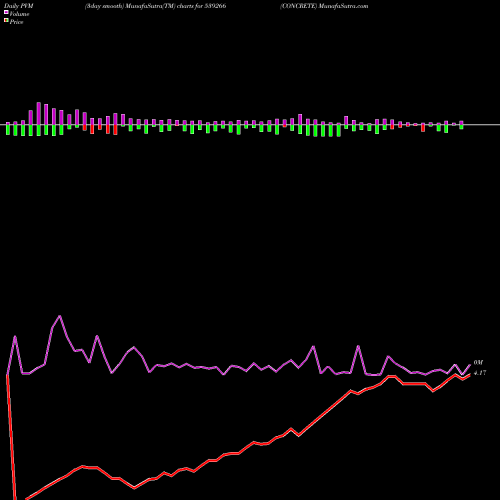 PVM Price Volume Measure charts CONCRETE 539266 share BSE Stock Exchange 