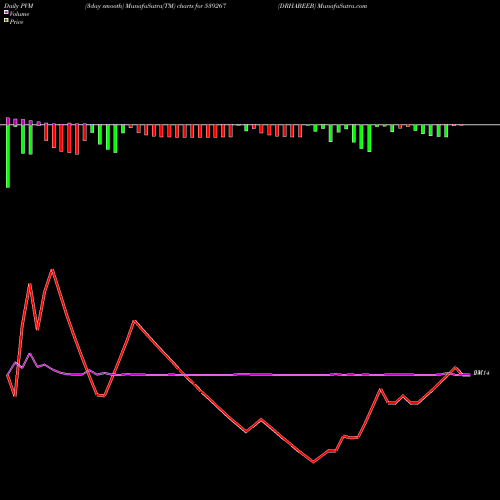 PVM Price Volume Measure charts DRHABEEB 539267 share BSE Stock Exchange 