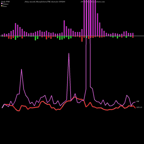 PVM Price Volume Measure charts SYNGENE 539268 share BSE Stock Exchange 