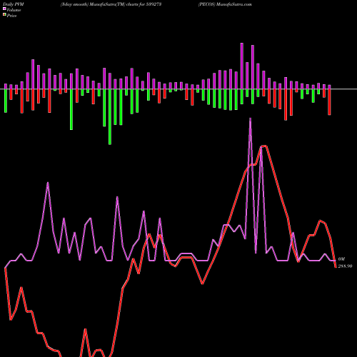 PVM Price Volume Measure charts PECOS 539273 share BSE Stock Exchange 