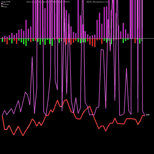 PVM Price Volume Measure charts BLFL 539274 share BSE Stock Exchange 