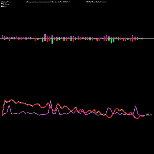 PVM Price Volume Measure charts MSL 539275 share BSE Stock Exchange 