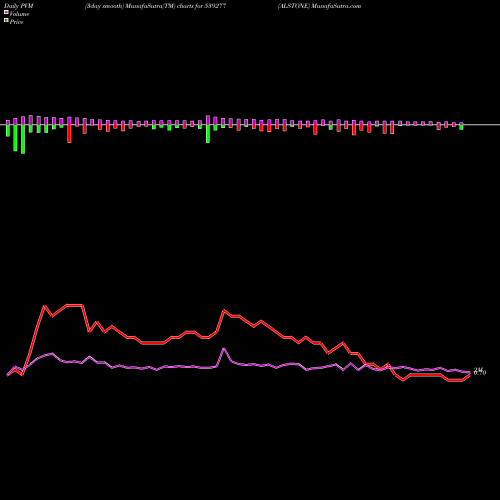 PVM Price Volume Measure charts ALSTONE 539277 share BSE Stock Exchange 