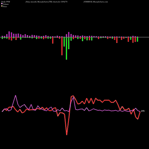 PVM Price Volume Measure charts SYMBIOX 539278 share BSE Stock Exchange 