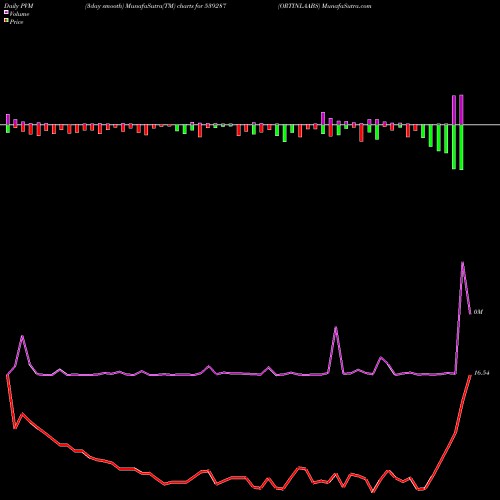 PVM Price Volume Measure charts ORTINLAABS 539287 share BSE Stock Exchange 