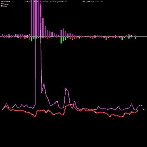 PVM Price Volume Measure charts MJCO 539289 share BSE Stock Exchange 