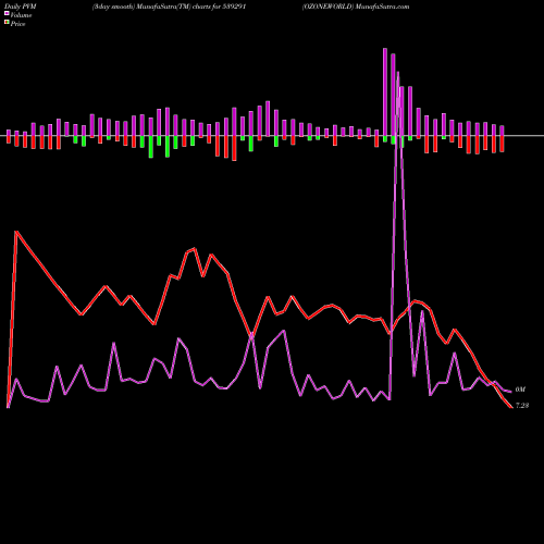 PVM Price Volume Measure charts OZONEWORLD 539291 share BSE Stock Exchange 