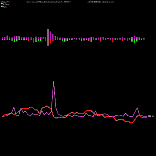 PVM Price Volume Measure charts ARVSMART 539301 share BSE Stock Exchange 