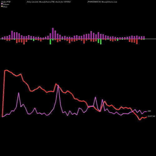 PVM Price Volume Measure charts POWERMECH 539302 share BSE Stock Exchange 