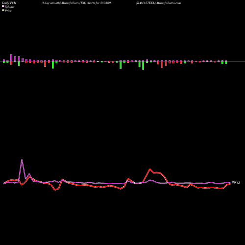 PVM Price Volume Measure charts RAMASTEEL 539309 share BSE Stock Exchange 