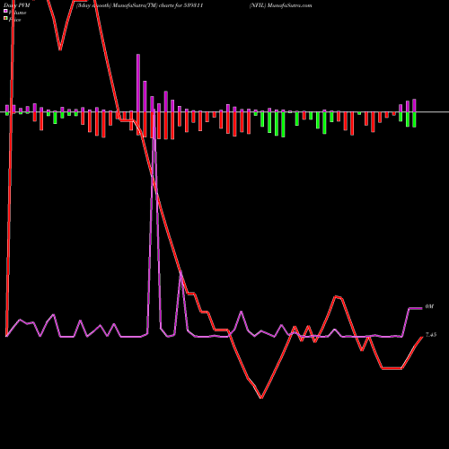 PVM Price Volume Measure charts NFIL 539311 share BSE Stock Exchange 