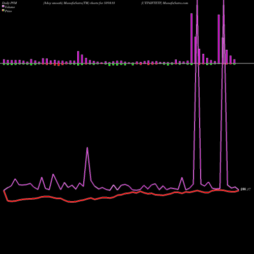 PVM Price Volume Measure charts UTINIFTETF 539313 share BSE Stock Exchange 