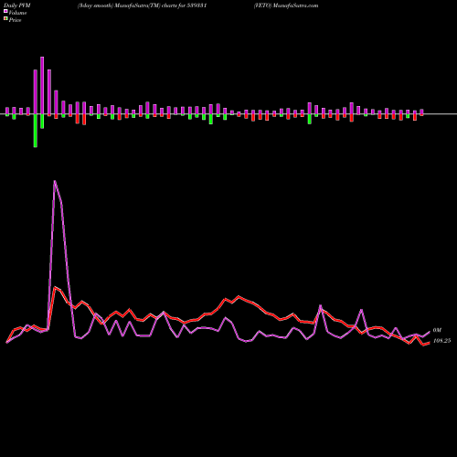PVM Price Volume Measure charts VETO 539331 share BSE Stock Exchange 
