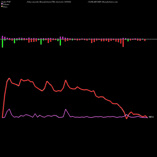 PVM Price Volume Measure charts NAVKARCORP 539332 share BSE Stock Exchange 