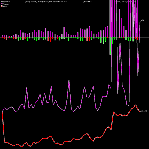 PVM Price Volume Measure charts SHREEPUSHK 539334 share BSE Stock Exchange 