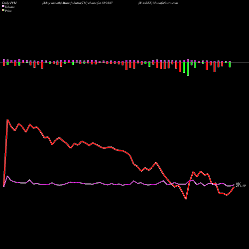 PVM Price Volume Measure charts WAAREE 539337 share BSE Stock Exchange 