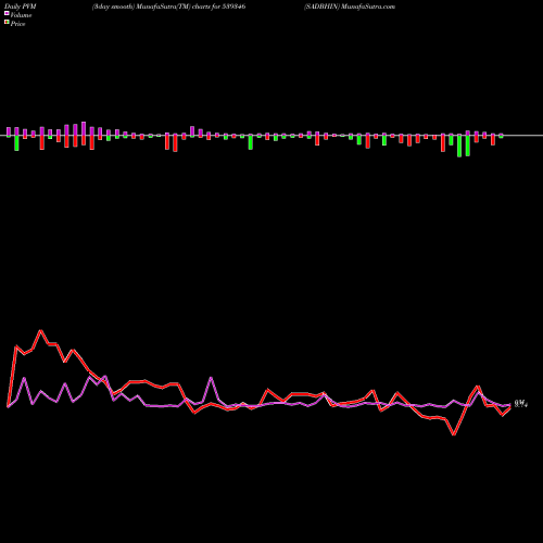 PVM Price Volume Measure charts SADBHIN 539346 share BSE Stock Exchange 