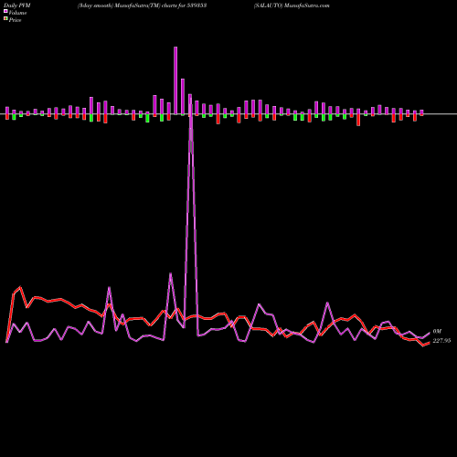 PVM Price Volume Measure charts SALAUTO 539353 share BSE Stock Exchange 