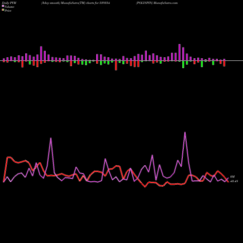 PVM Price Volume Measure charts POLYSPIN 539354 share BSE Stock Exchange 