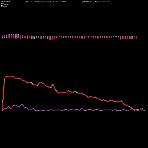 PVM Price Volume Measure charts PRITIKAUTO 539359 share BSE Stock Exchange 