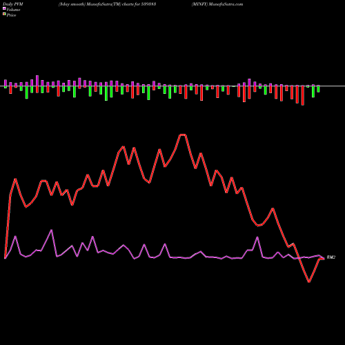 PVM Price Volume Measure charts MINFY 539383 share BSE Stock Exchange 