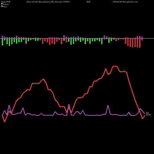 PVM Price Volume Measure charts KRISHNACAP 539384 share BSE Stock Exchange 