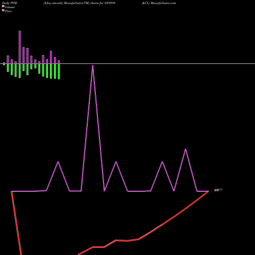 PVM Price Volume Measure charts KCL 539393 share BSE Stock Exchange 