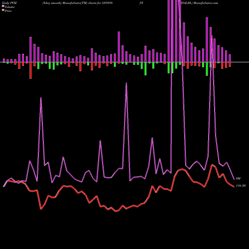 PVM Price Volume Measure charts VISHALBL 539398 share BSE Stock Exchange 