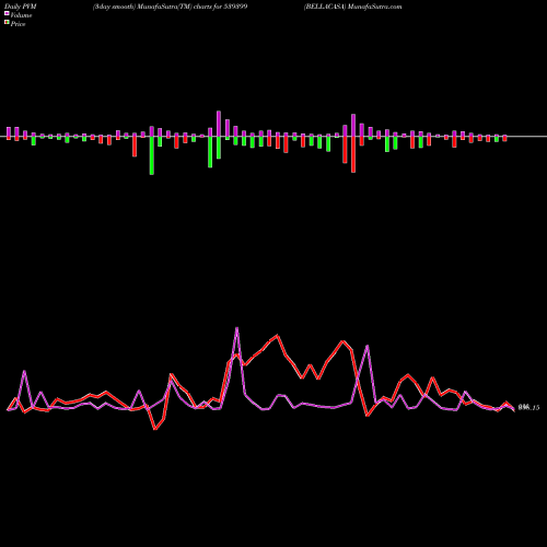 PVM Price Volume Measure charts BELLACASA 539399 share BSE Stock Exchange 