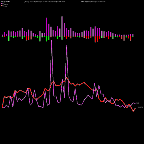 PVM Price Volume Measure charts MALLCOM 539400 share BSE Stock Exchange 