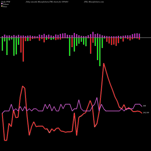 PVM Price Volume Measure charts PJL 539401 share BSE Stock Exchange 