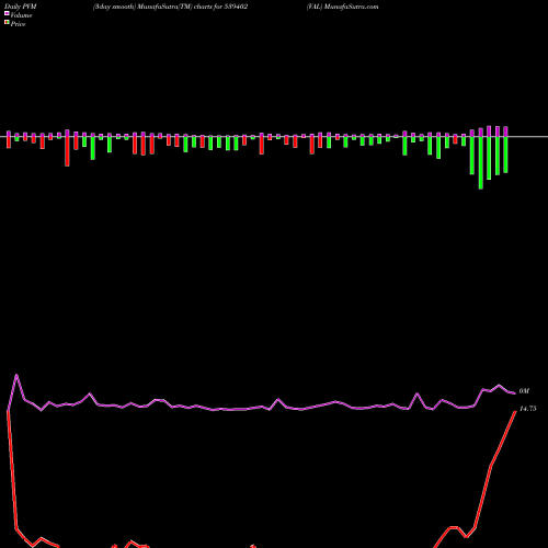 PVM Price Volume Measure charts VAL 539402 share BSE Stock Exchange 