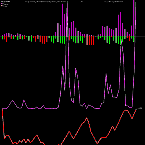 PVM Price Volume Measure charts DITCO 539405 share BSE Stock Exchange 