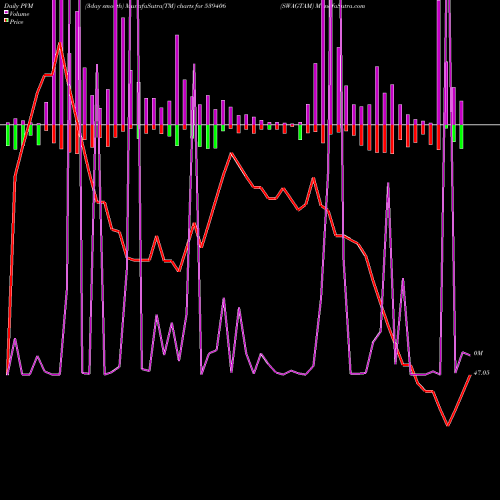 PVM Price Volume Measure charts SWAGTAM 539406 share BSE Stock Exchange 